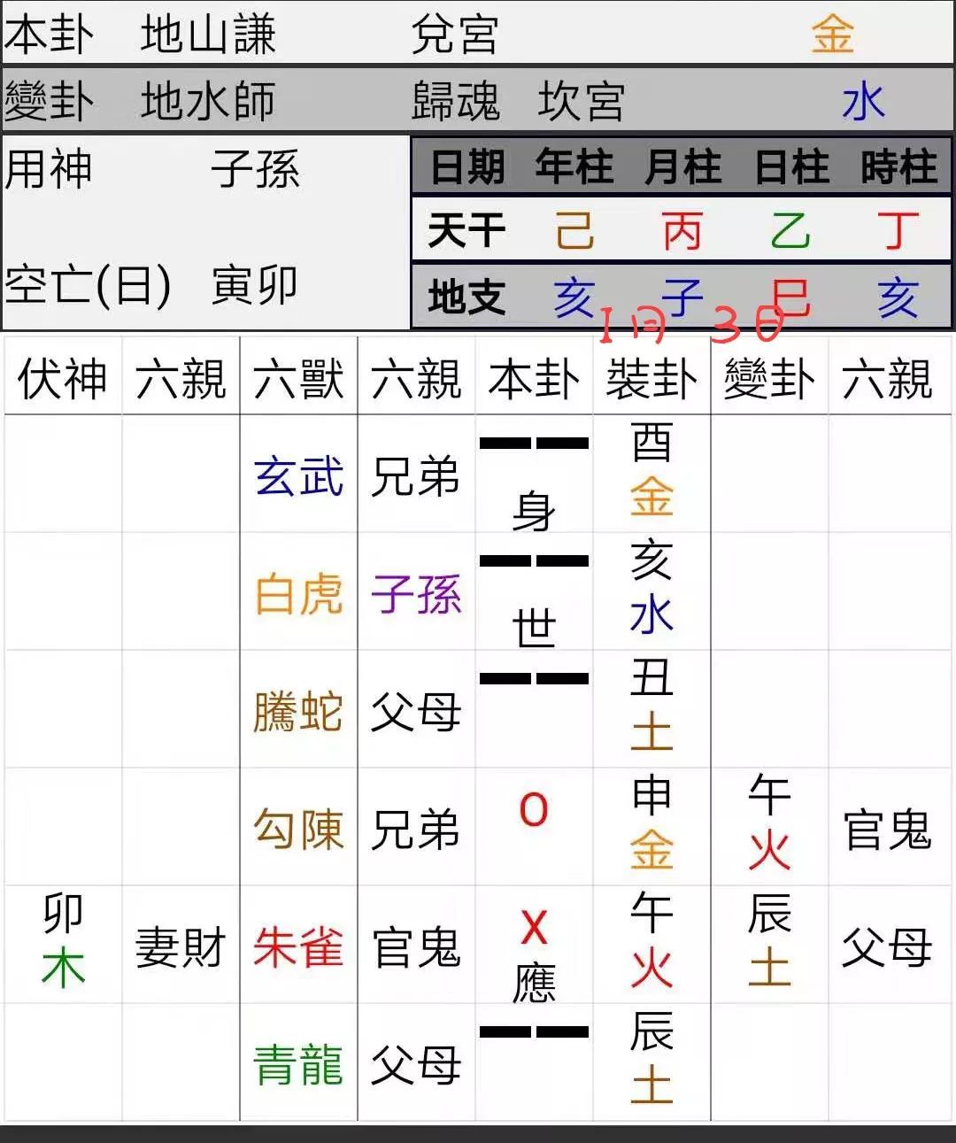 有病同享，有药不同方 | 六爻占卜预测孩子的发烧过程