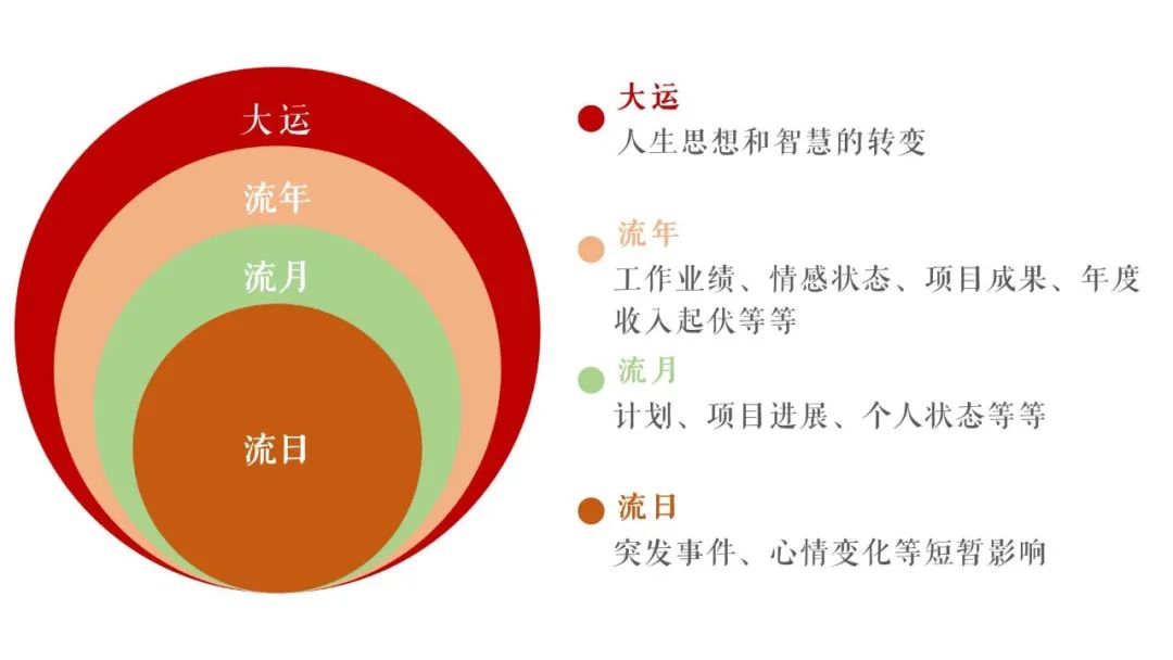 命理科普：自从了解了大运流年月日的运作方式之后，就可以自己来分析八字运势了