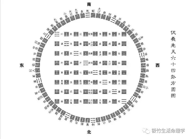 天火同人卦——用六十四卦方圆图看一件事情的发展变化【筱竹命理】