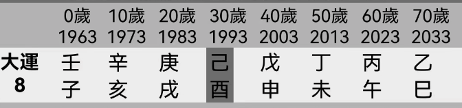 如何判断结婚对象的年龄？两个年龄悬殊的八字命例【心流法八字】