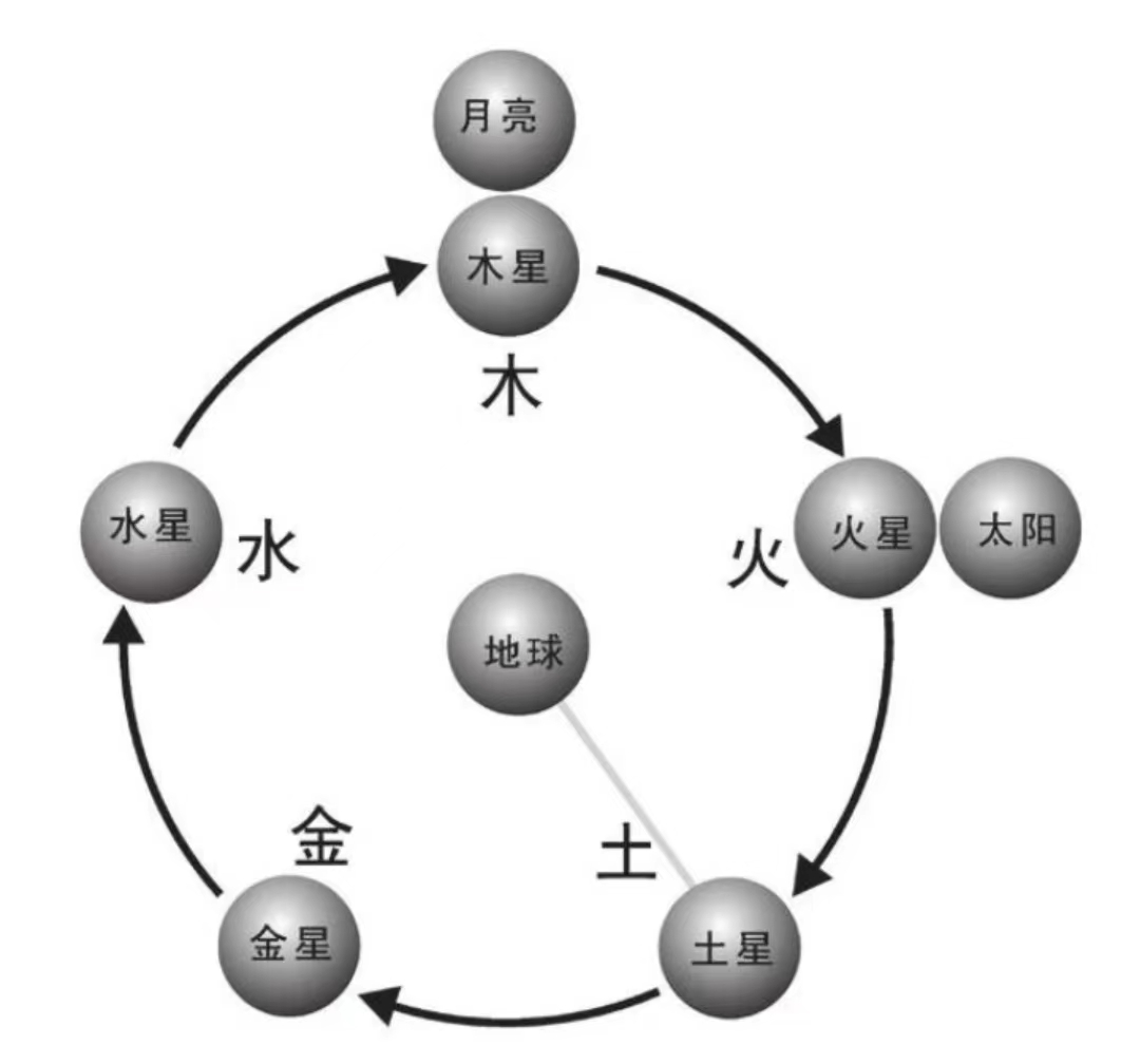 易学的基本概念（1）——五行类：什么是五行？五行释名【筱竹易学】