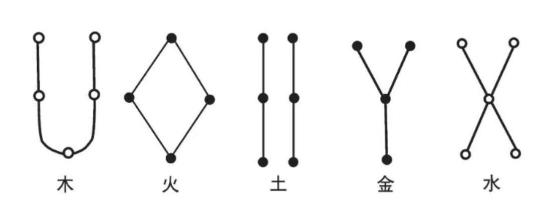 易学的基本概念（1）——五行类：什么是五行？五行释名【筱竹易学】