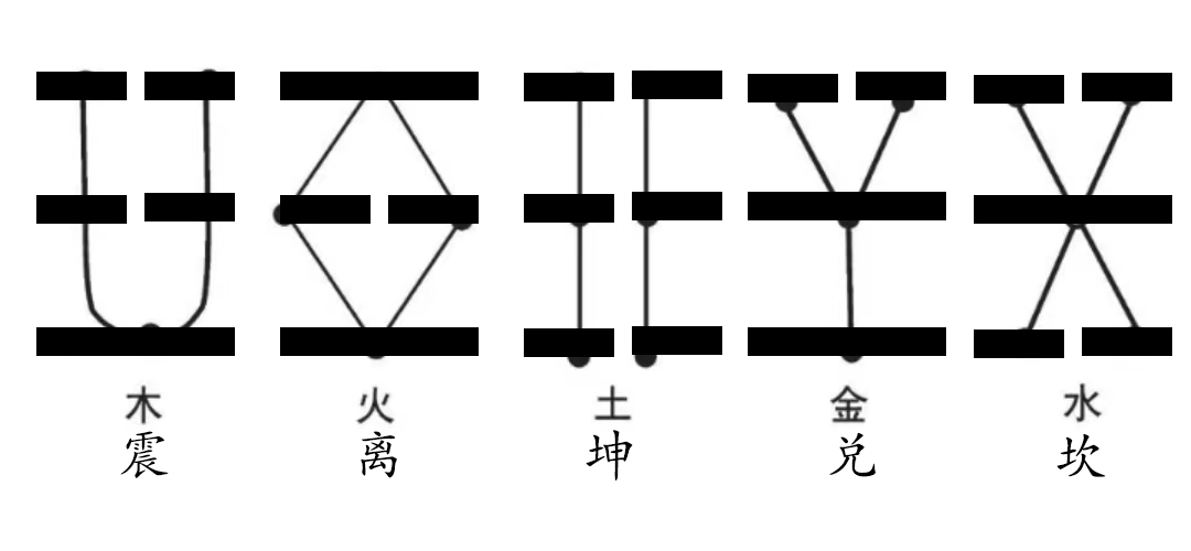 易学的基本概念（1）——五行类：什么是五行？五行释名【筱竹易学】