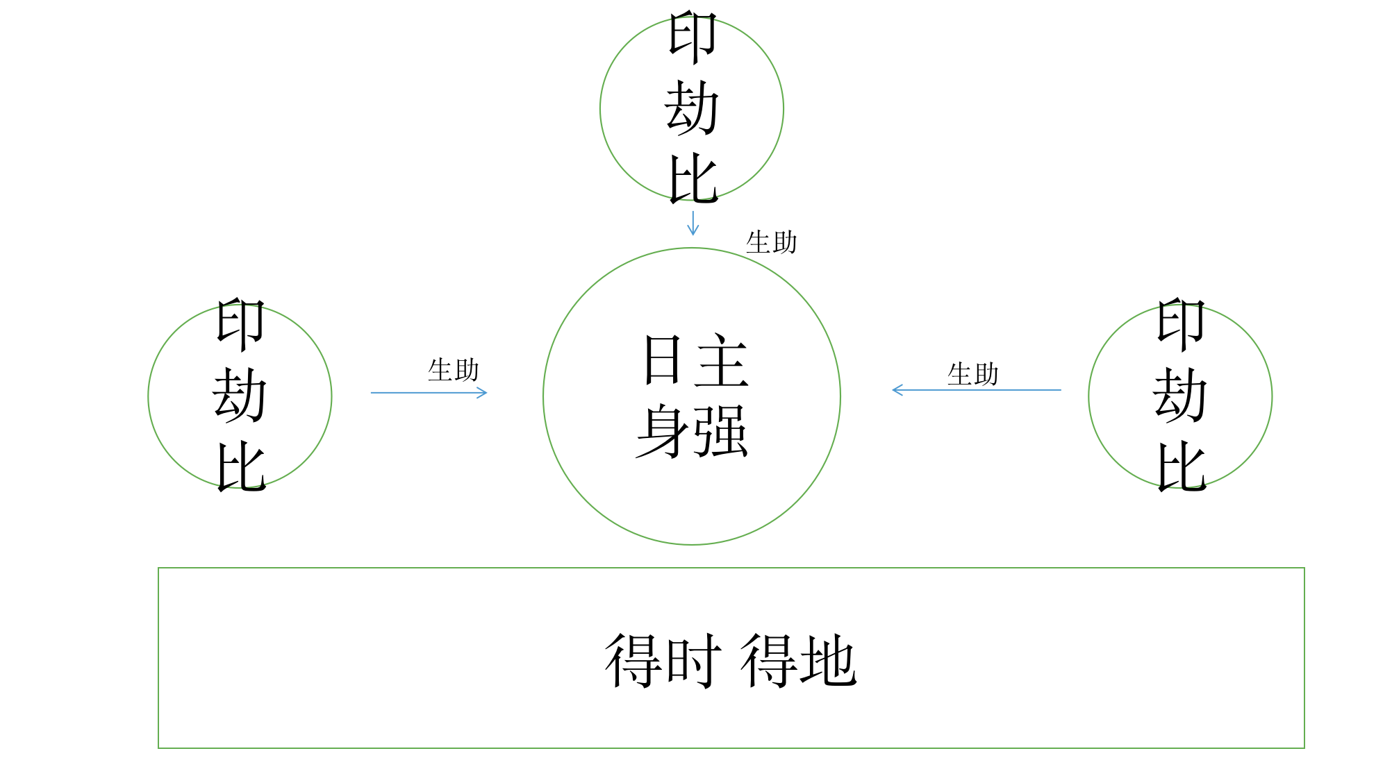 宇宙的膨胀与收缩，八字的身强与身弱，其实都是一回事【心流法八字】