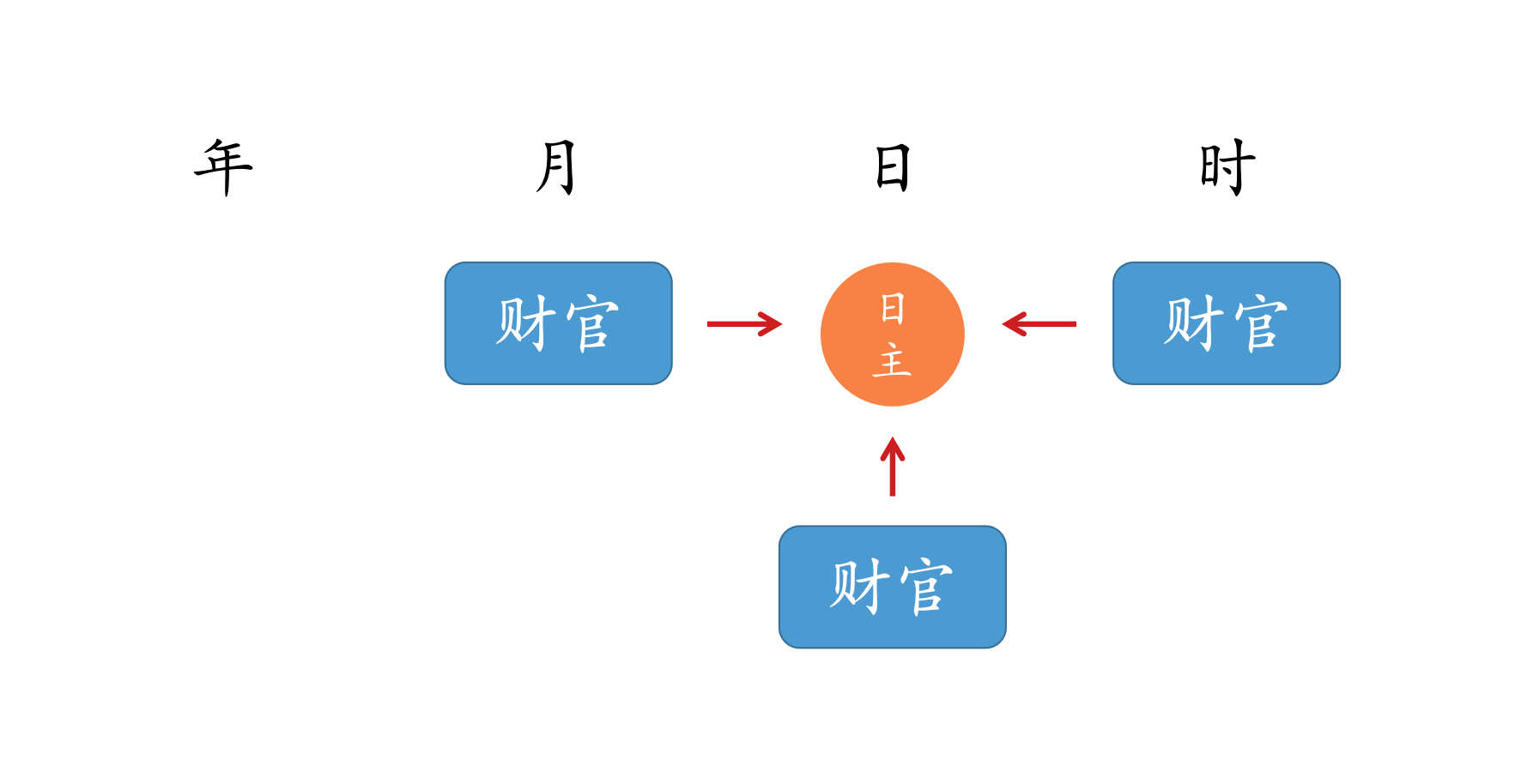 旺夫命的八字如何来看？【心流法八字】