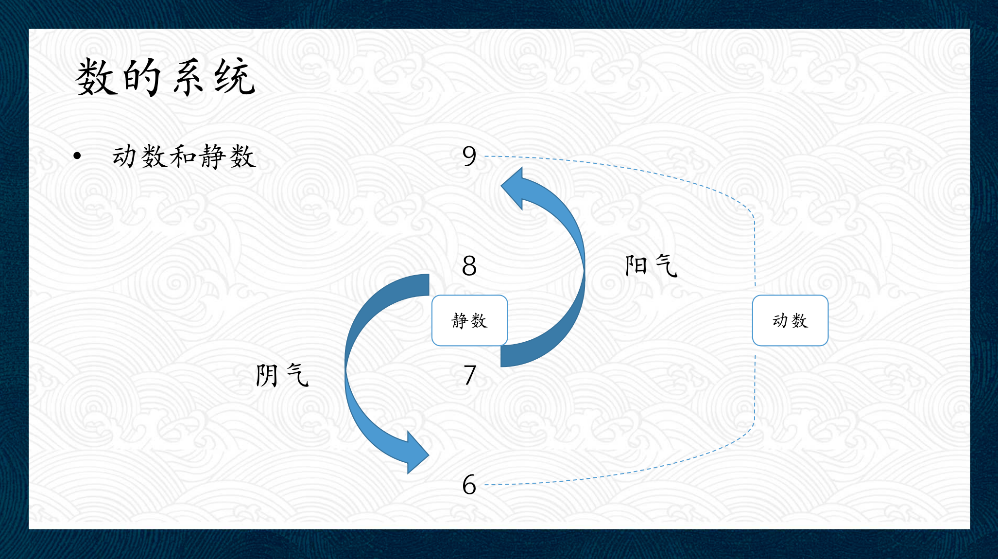 易学基本概念（8）——动数与静数【筱竹易学】