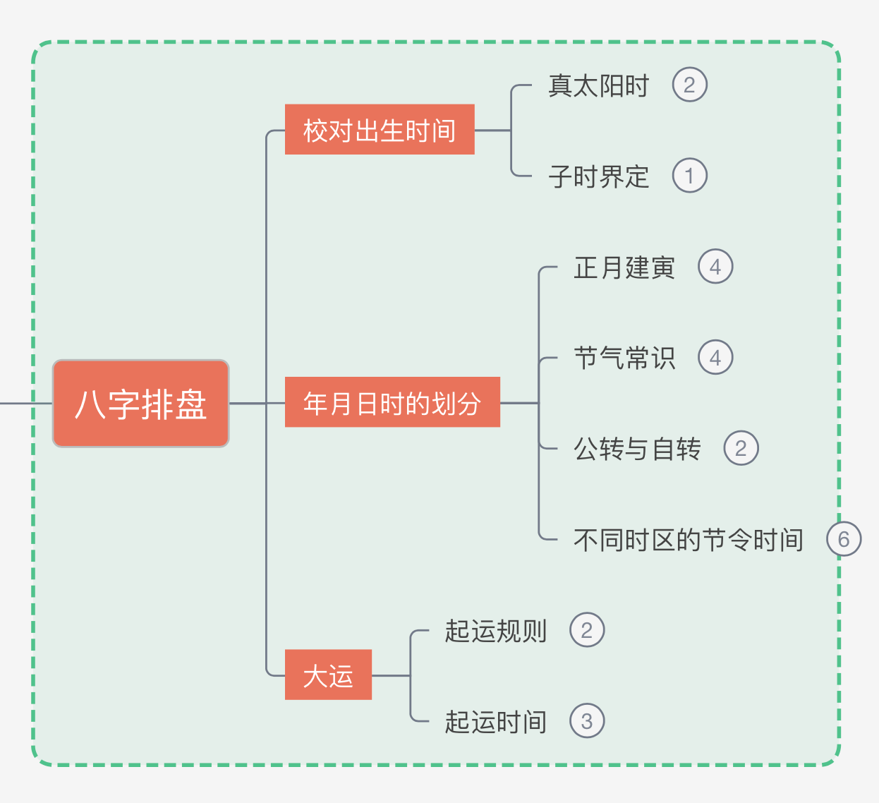 筱竹易学八字初级课程 第一期