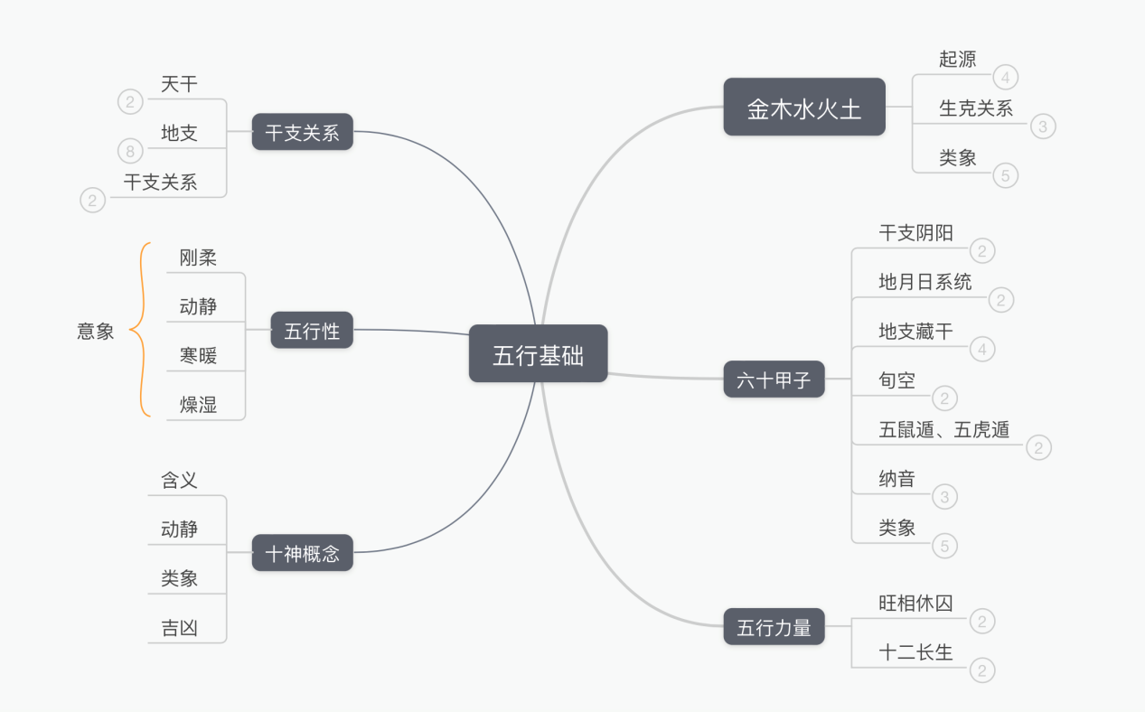 筱竹易学八字初级课程 第一期