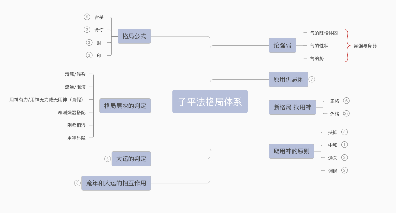 筱竹易学八字初级课程 第一期