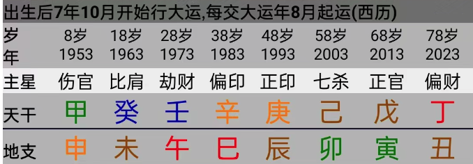 从自己的盘上看到家人的信息【心流法八字】